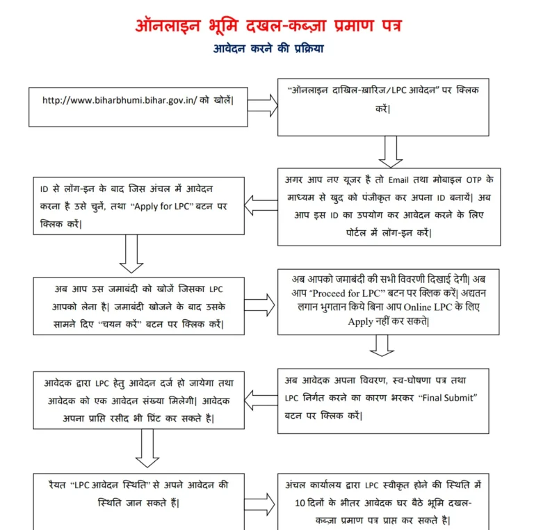 LPC (Land Possession Certificate) आवेदन